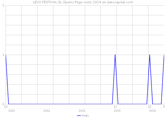 LEVO FESTIVAL SL (Spain) Page visits 2024 