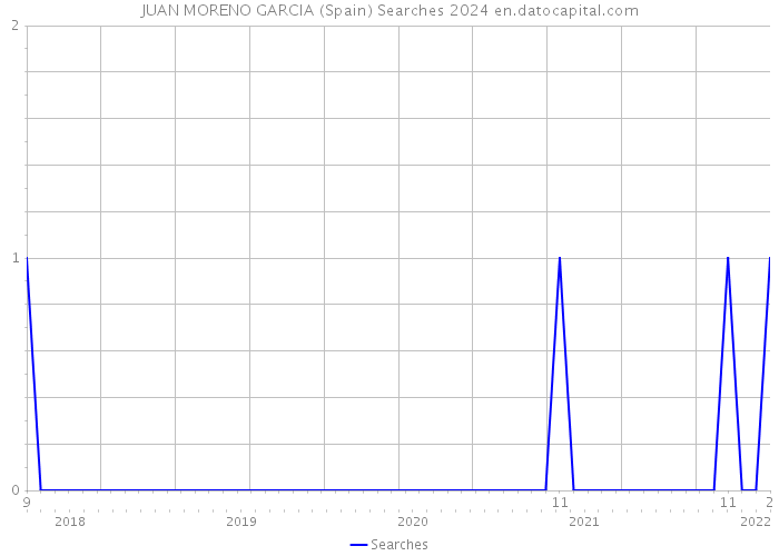 JUAN MORENO GARCIA (Spain) Searches 2024 