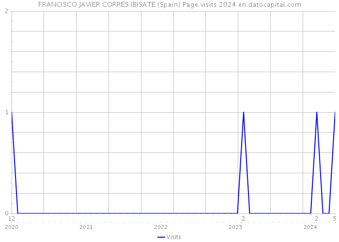 FRANCISCO JAVIER CORRES IBISATE (Spain) Page visits 2024 