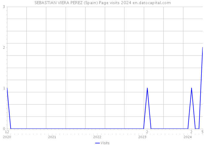 SEBASTIAN VIERA PEREZ (Spain) Page visits 2024 