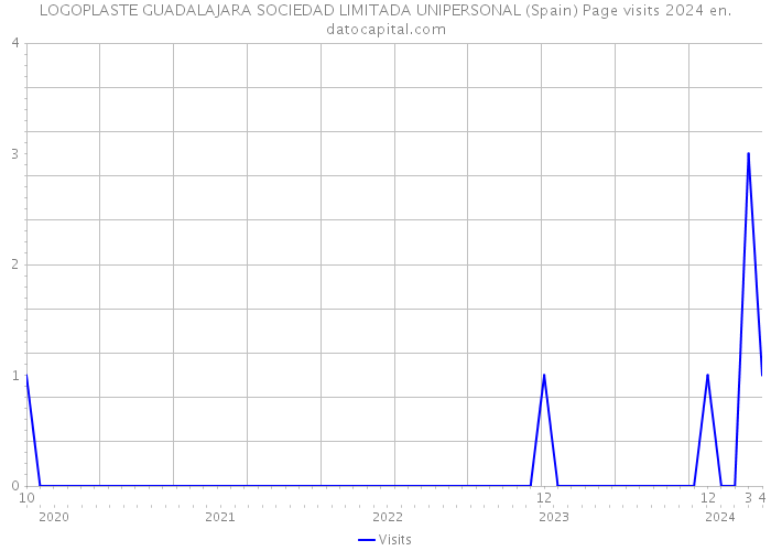 LOGOPLASTE GUADALAJARA SOCIEDAD LIMITADA UNIPERSONAL (Spain) Page visits 2024 
