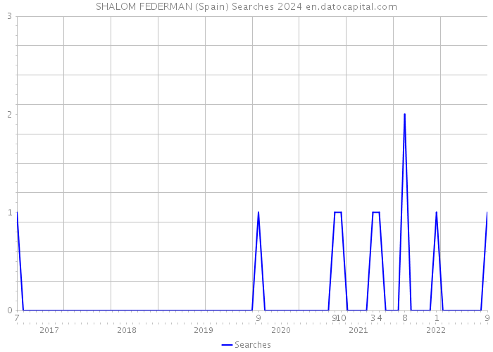 SHALOM FEDERMAN (Spain) Searches 2024 