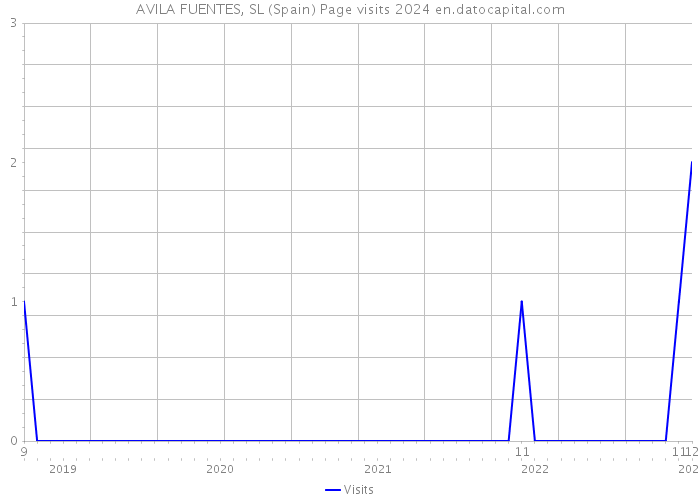 AVILA FUENTES, SL (Spain) Page visits 2024 