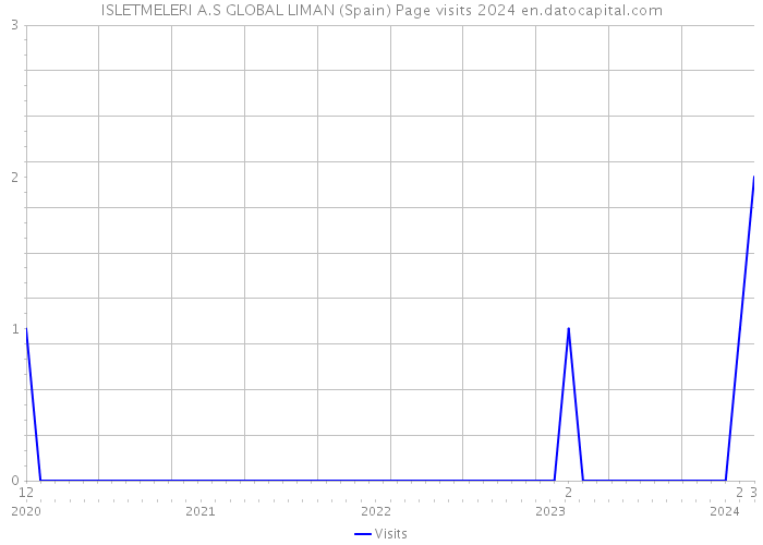 ISLETMELERI A.S GLOBAL LIMAN (Spain) Page visits 2024 