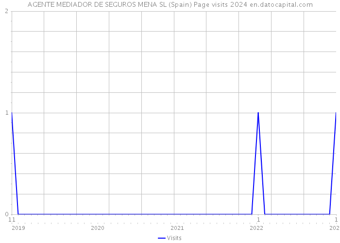 AGENTE MEDIADOR DE SEGUROS MENA SL (Spain) Page visits 2024 