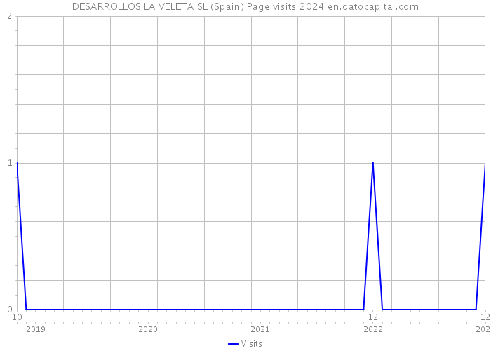 DESARROLLOS LA VELETA SL (Spain) Page visits 2024 