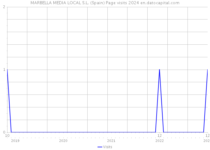 MARBELLA MEDIA LOCAL S.L. (Spain) Page visits 2024 