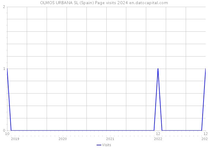 OLMOS URBANA SL (Spain) Page visits 2024 