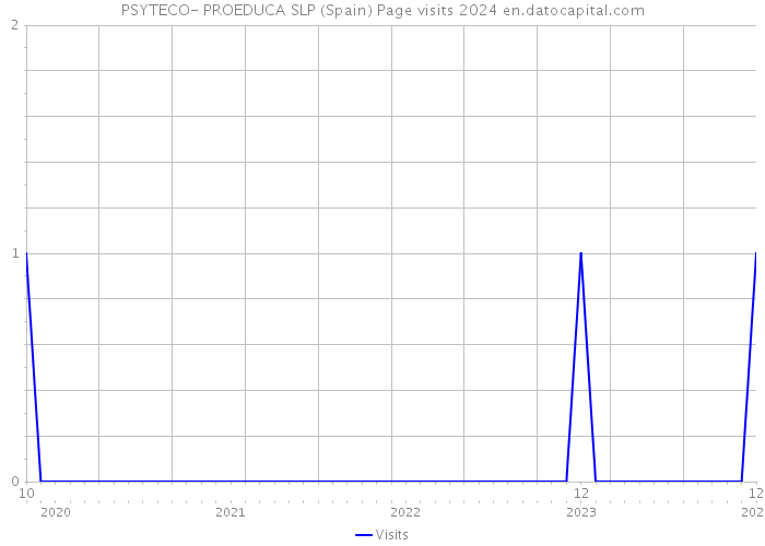 PSYTECO- PROEDUCA SLP (Spain) Page visits 2024 