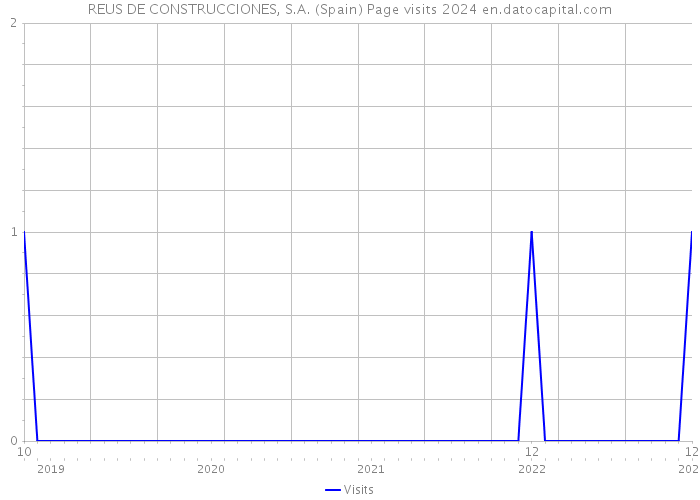 REUS DE CONSTRUCCIONES, S.A. (Spain) Page visits 2024 
