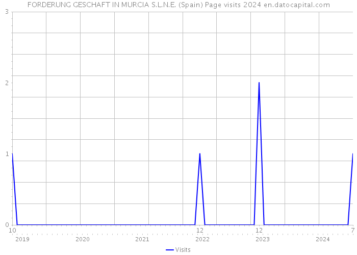 FORDERUNG GESCHAFT IN MURCIA S.L.N.E. (Spain) Page visits 2024 