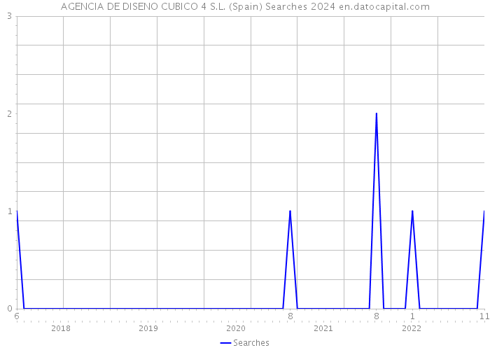 AGENCIA DE DISENO CUBICO 4 S.L. (Spain) Searches 2024 