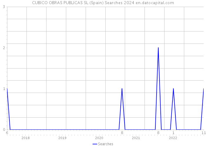 CUBICO OBRAS PUBLICAS SL (Spain) Searches 2024 