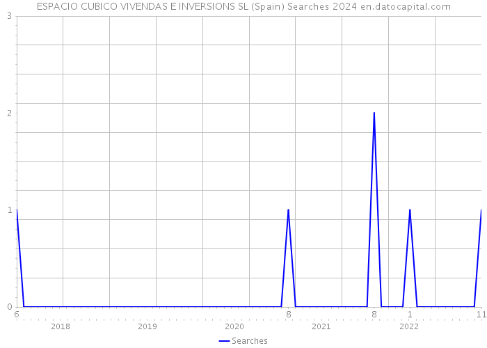 ESPACIO CUBICO VIVENDAS E INVERSIONS SL (Spain) Searches 2024 