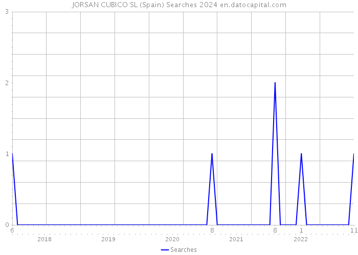 JORSAN CUBICO SL (Spain) Searches 2024 