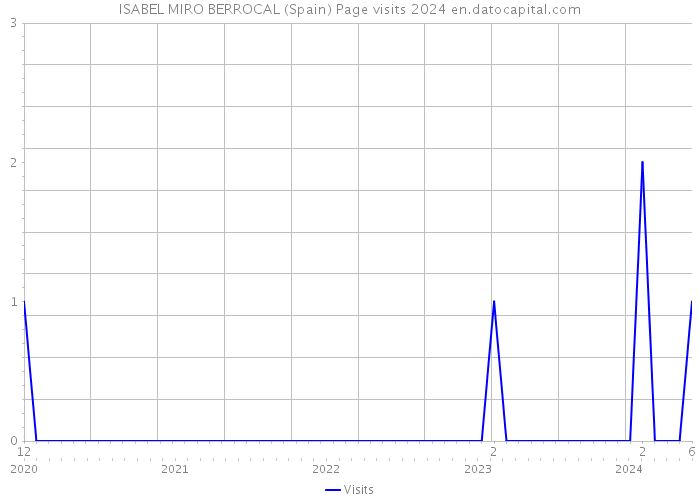 ISABEL MIRO BERROCAL (Spain) Page visits 2024 