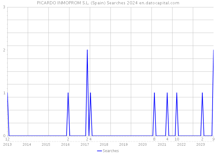 PICARDO INMOPROM S.L. (Spain) Searches 2024 
