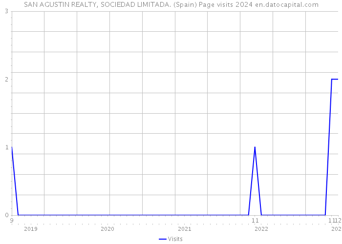 SAN AGUSTIN REALTY, SOCIEDAD LIMITADA. (Spain) Page visits 2024 