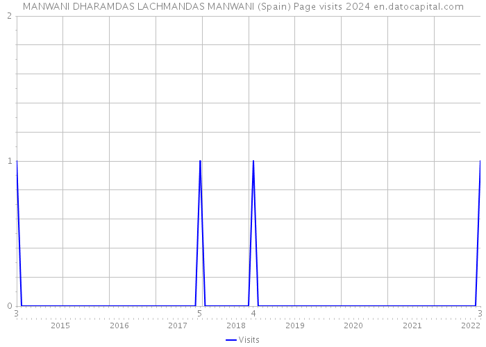 MANWANI DHARAMDAS LACHMANDAS MANWANI (Spain) Page visits 2024 
