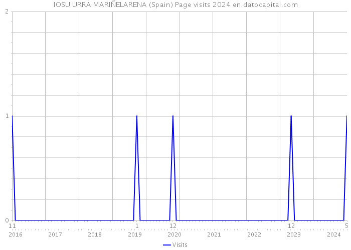 IOSU URRA MARIÑELARENA (Spain) Page visits 2024 