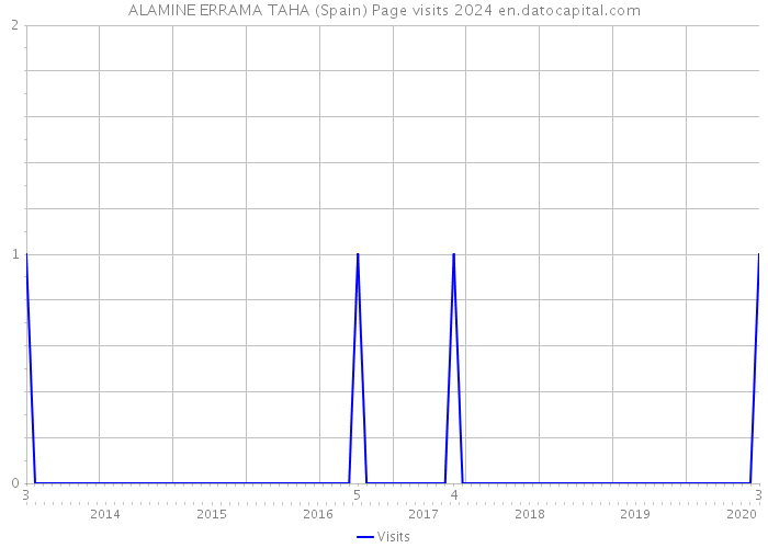 ALAMINE ERRAMA TAHA (Spain) Page visits 2024 