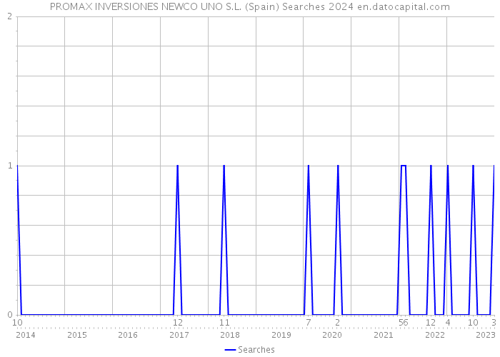 PROMAX INVERSIONES NEWCO UNO S.L. (Spain) Searches 2024 