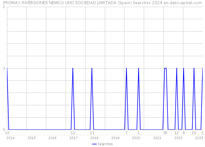 PROMAX INVERSIONES NEWCO UNO SOCIEDAD LIMITADA (Spain) Searches 2024 