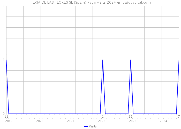 FERIA DE LAS FLORES SL (Spain) Page visits 2024 