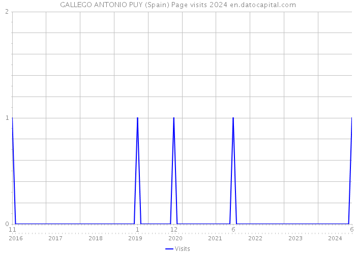 GALLEGO ANTONIO PUY (Spain) Page visits 2024 