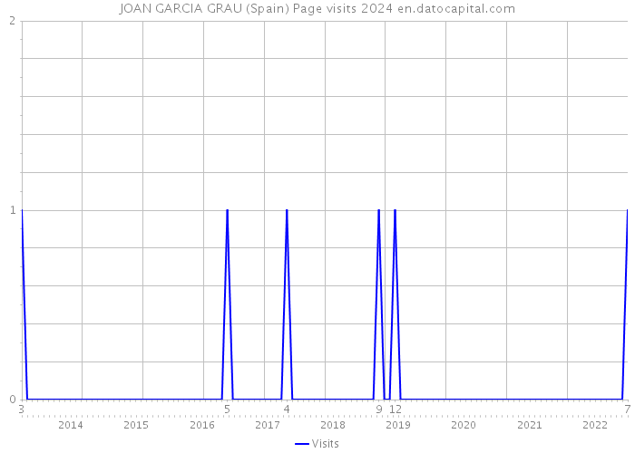 JOAN GARCIA GRAU (Spain) Page visits 2024 