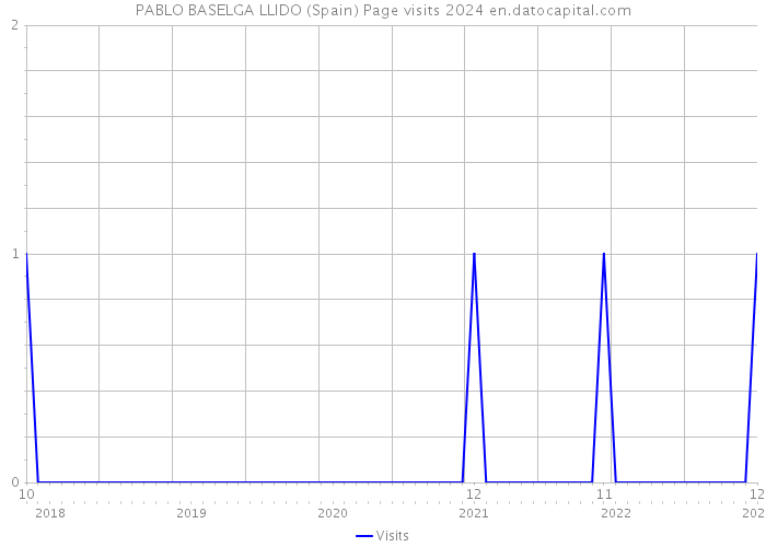 PABLO BASELGA LLIDO (Spain) Page visits 2024 