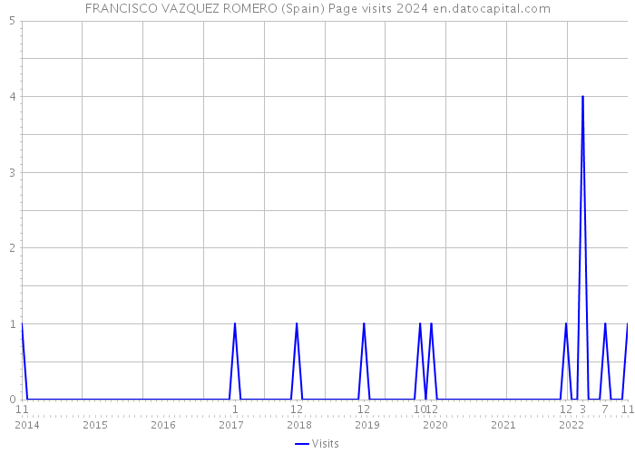 FRANCISCO VAZQUEZ ROMERO (Spain) Page visits 2024 