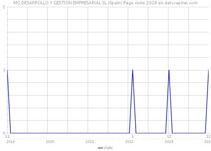 MG DESARROLLO Y GESTION EMPRESARIAL SL (Spain) Page visits 2024 
