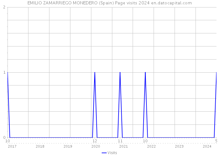 EMILIO ZAMARRIEGO MONEDERO (Spain) Page visits 2024 