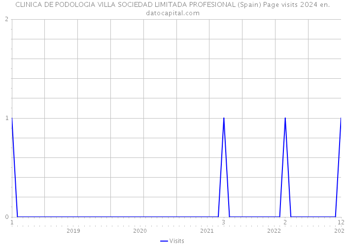 CLINICA DE PODOLOGIA VILLA SOCIEDAD LIMITADA PROFESIONAL (Spain) Page visits 2024 