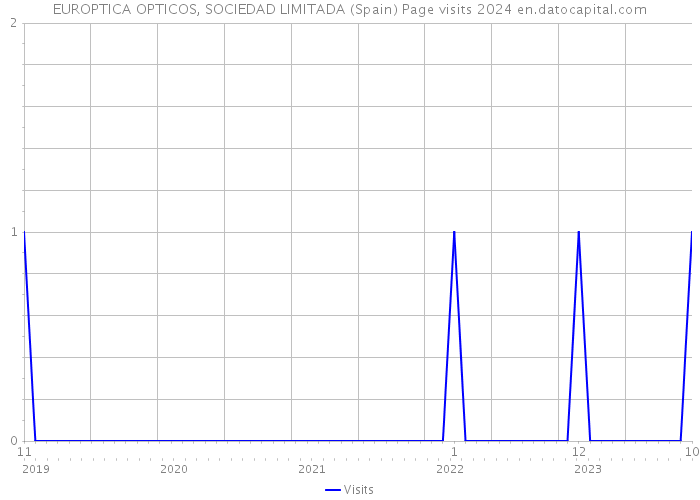 EUROPTICA OPTICOS, SOCIEDAD LIMITADA (Spain) Page visits 2024 
