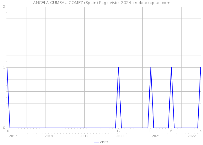 ANGELA GUMBAU GOMEZ (Spain) Page visits 2024 