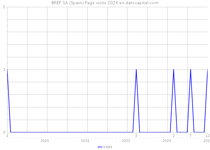 BREF SA (Spain) Page visits 2024 