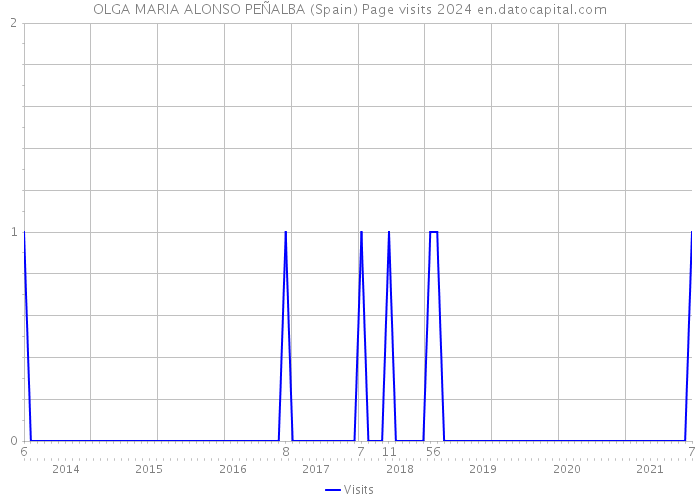 OLGA MARIA ALONSO PEÑALBA (Spain) Page visits 2024 