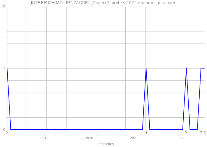 JOSE BENCHIMOL BENZAQUEN (Spain) Searches 2024 