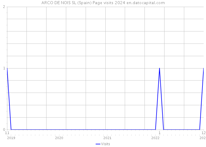 ARCO DE NOIS SL (Spain) Page visits 2024 