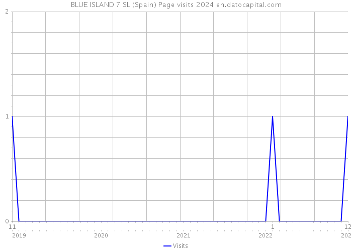 BLUE ISLAND 7 SL (Spain) Page visits 2024 