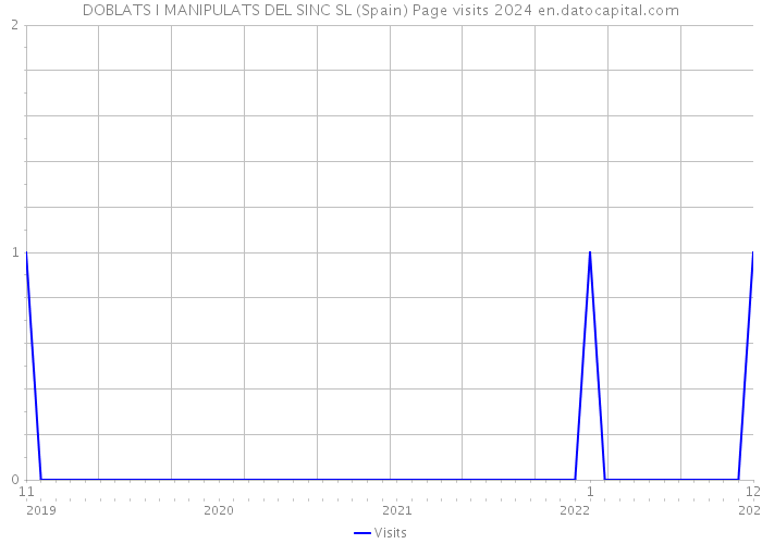 DOBLATS I MANIPULATS DEL SINC SL (Spain) Page visits 2024 