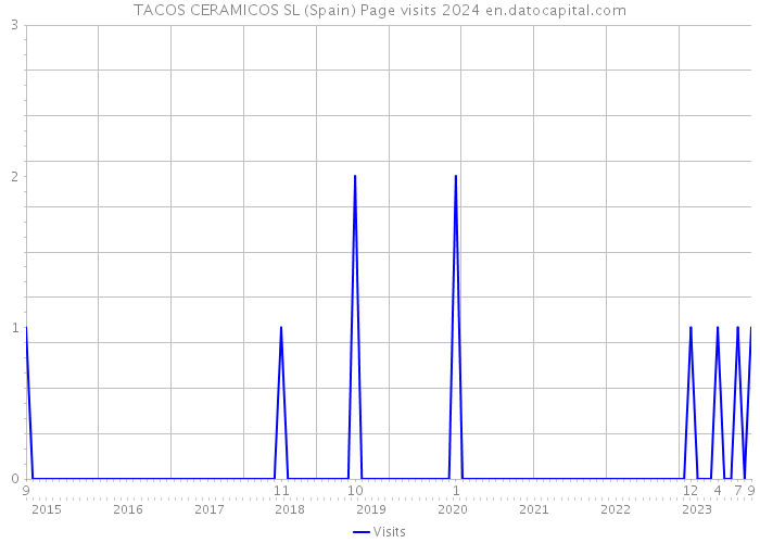 TACOS CERAMICOS SL (Spain) Page visits 2024 