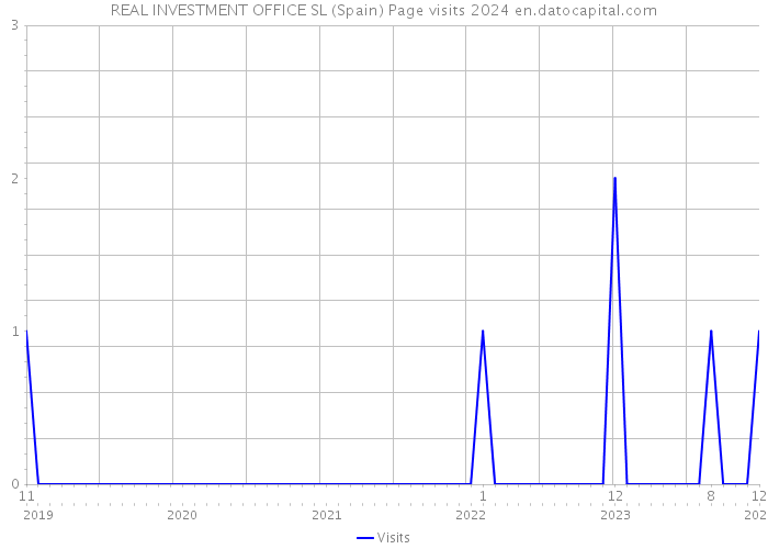 REAL INVESTMENT OFFICE SL (Spain) Page visits 2024 