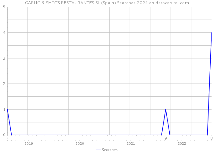 GARLIC & SHOTS RESTAURANTES SL (Spain) Searches 2024 