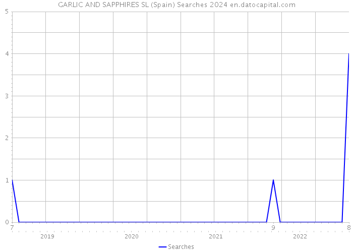 GARLIC AND SAPPHIRES SL (Spain) Searches 2024 