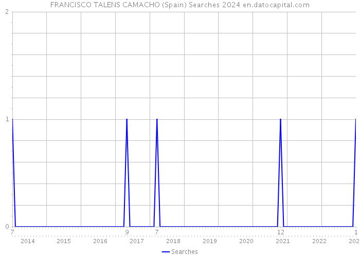 FRANCISCO TALENS CAMACHO (Spain) Searches 2024 