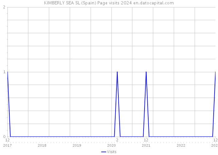 KIMBERLY SEA SL (Spain) Page visits 2024 