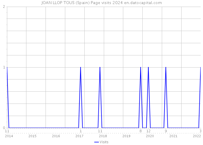 JOAN LLOP TOUS (Spain) Page visits 2024 